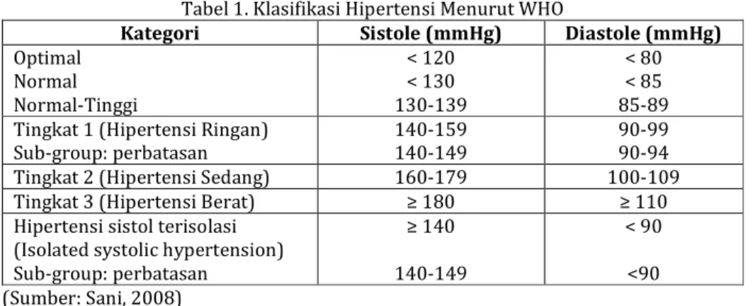 Tabel 1. Klasifikasi Hipertensi Menurut WHO 