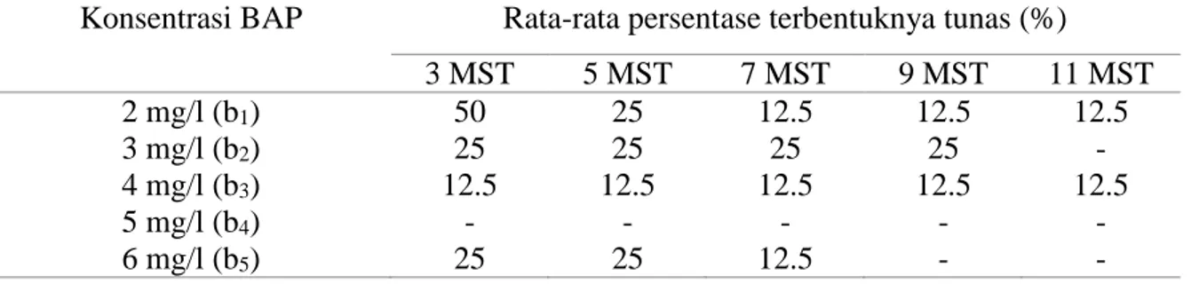 Tabel 1. Rata-rata persentase tumbuh tanaman pisang pada berbagai konsentrasi BAP secara in                  vitro  