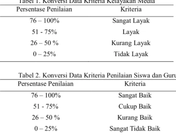 Tabel 1. Konversi Data Kriteria Kelayakan Media 