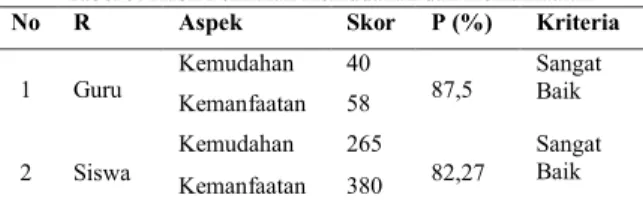 Tabel 5. Hasil Penilaian Kemudahan dan Kemanfaatan 
