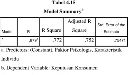 Tabel 4.15 Model Summary b Model R R Square Adjusted RSquare Std. Error of theEstimate 1 .879 a .772 .752 .75471