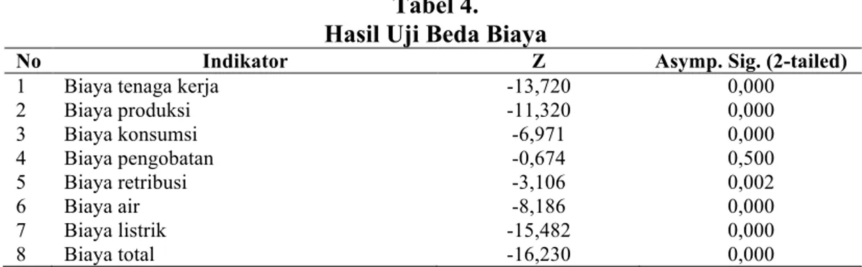 Tabel 4.  Hasil Uji Beda Biaya 