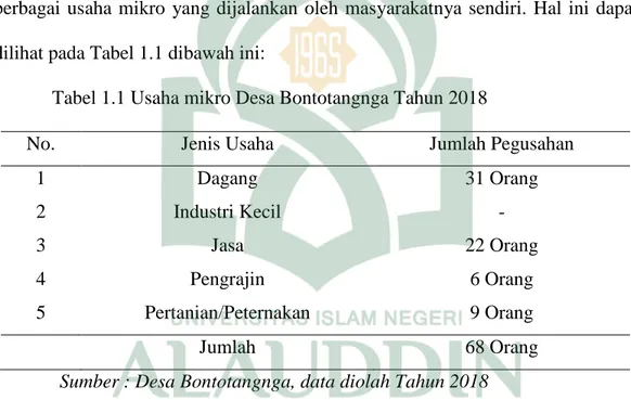 Tabel 1.1 Usaha mikro Desa Bontotangnga Tahun 2018 