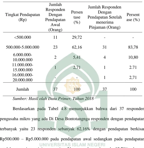 Tabel 4.8 karakteristik  Tingkat Pendapatan Di Desa Bontotangnga  Tingkat Pendapatan  (Rp)  Jumlah  Responden Dengan  Pendapatan  Awal  (Orang)  Persentase (%)  Jumlah Responden Dengan  Pendapatan Setelah menerima Pinjaman (Orang)  Persent ase (%)  &lt;500