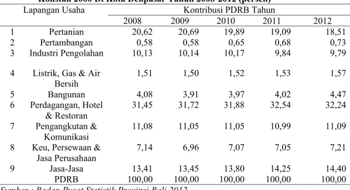 Tabel  1.  Distribusi  Persentase  PDRB  Menurut  apangan  Usaha  Atas  Dasar  Harga  Konstan 2000 Di Kota Denpasar Tahun 2008-2012 (persen) 