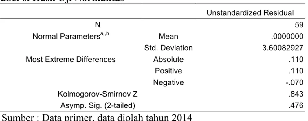 Tabel 6. Hasil Uji Normalitas 