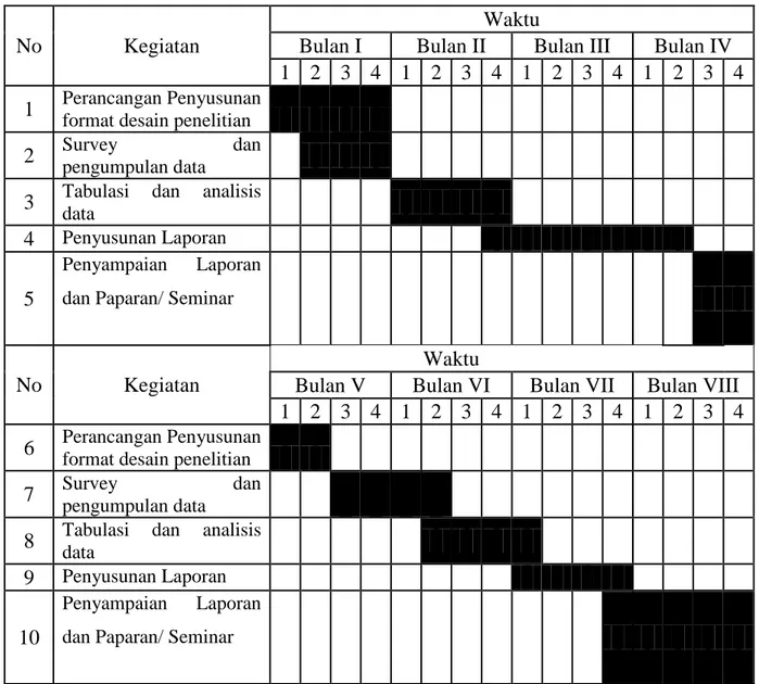 Tabel 4.1  Jadwal Penelitian 