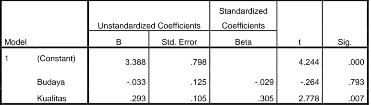 Tabel  6. Analisis Uji Persamaan Regresi  Coefficients a Model  Unstandardized Coefficients  Standardized Coefficients  t  Sig