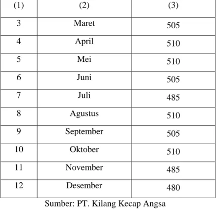 Tabel 3.2 Kebutuhan Bahan Baku Jenis Tepung Terigu Tahun 2016 
