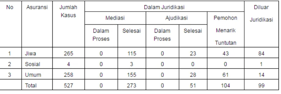 Table 1 Rekapitulasi Sengketa BMAI periode 2006 - 2014  
