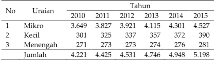 Tabel 1. Jumlah UMKM Kota Bandung Tahun 2010-2015 (dalam unit) 