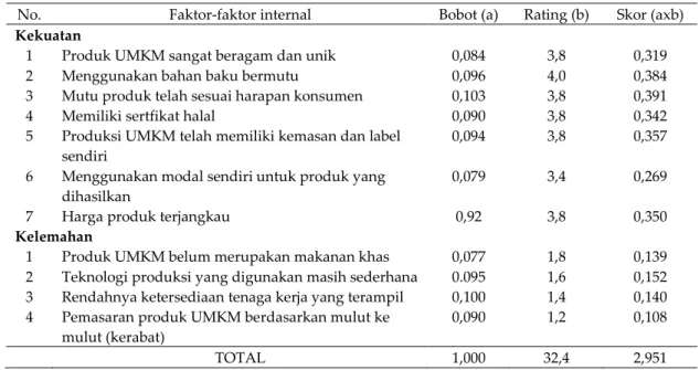 Tabel 3. Hasil analisis Matriks IFE 