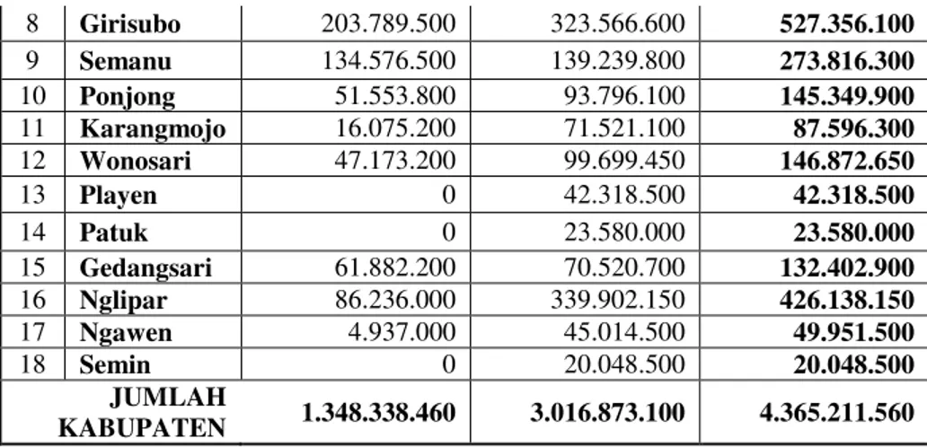 Tabel 1.1 diatas menunjukan jumlah tunggakan yang di miliki di setiap kecamatan  yang  ada  di  Kabupaten  Gunungkidul