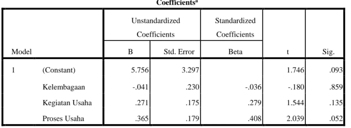 Tabel 4.9  Coefficients a Model  Unstandardized Coefficients  Standardized Coefficients  t  Sig