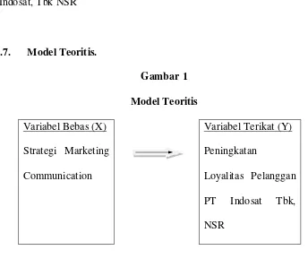 Gambar 1 Model Teoritis 