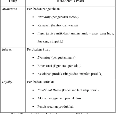 Tabel dikutip dari Kennedy dan Soemanagara, 2006 : 61 