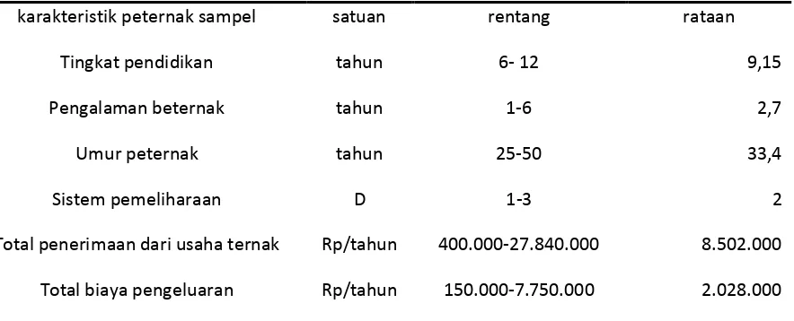 Tabel 2. karakteristik responden di daerah penelitian tahun 2010 