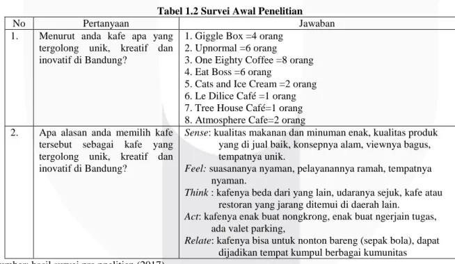 Tabel 1.2 Survei Awal Penelitian 