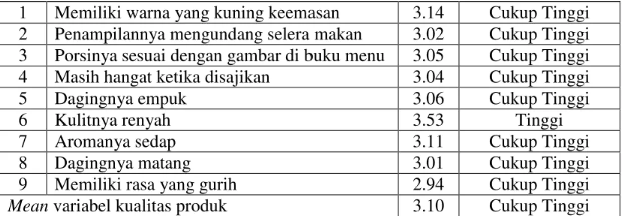 Tabel 3. Hasil Tanggapan Responden Terhadap Variabel Harga 