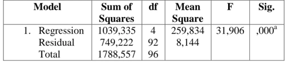 Tabel 4. Hasil Analisis Uji F Pertama  Anova b  Model  Sum of  Squares  df  Mean  Square  F  Sig
