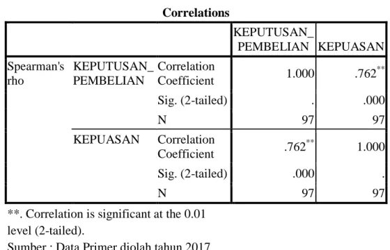 Tabel 8. Hasil Uji Spearman’s Rank Correlation Test  Correlations  KEPUTUSAN_ PEMBELIAN  KEPUASAN  Spearman's  rho  KEPUTUSAN_PEMBELIAN  Correlation Coefficient  1.000  .762 ** Sig