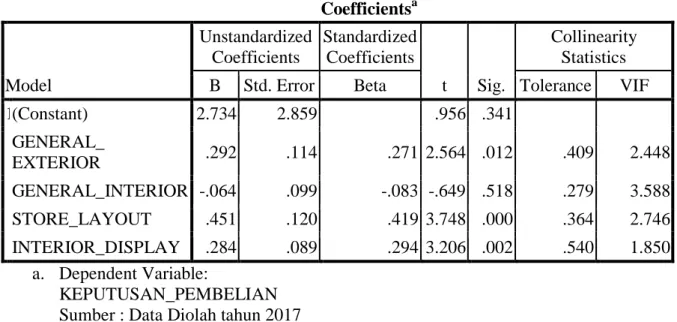 Tabel 9. Hasil Uji Multikolinearitas Keputusan  Pembelian 