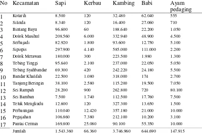 Tabel 3. Jumlah produksi daging ternak dan unggas menurut kecamatan dan jenis 