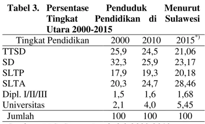 Tabel 2.   Jumlah  Penduduk  Menurut  Kelompok  Umur  dan  Jenis  Kelamin,  Tahun 2015 
