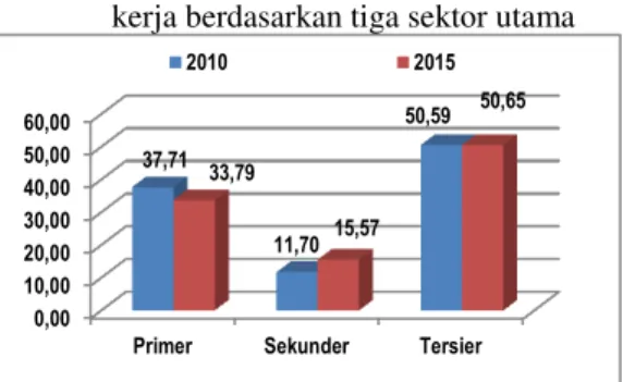 Tabel  4.  Persentase  kesempatan  kerja  menurut  status  pekerjaan  utama  di  Sulawesi  Utara,   2000-2010 