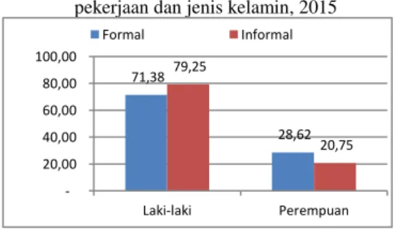 Gambar 7. Persentase kesempatan kerja menurut status  pekerjaan dan jenis kelamin, 2015 