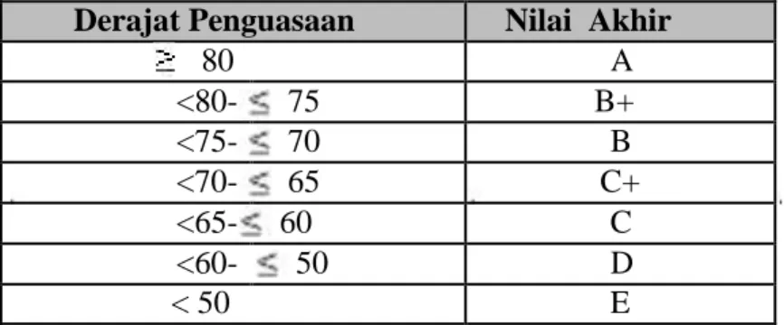 Tabel 1. Kriteria Penilaian Acuan Patokan (PAP). 