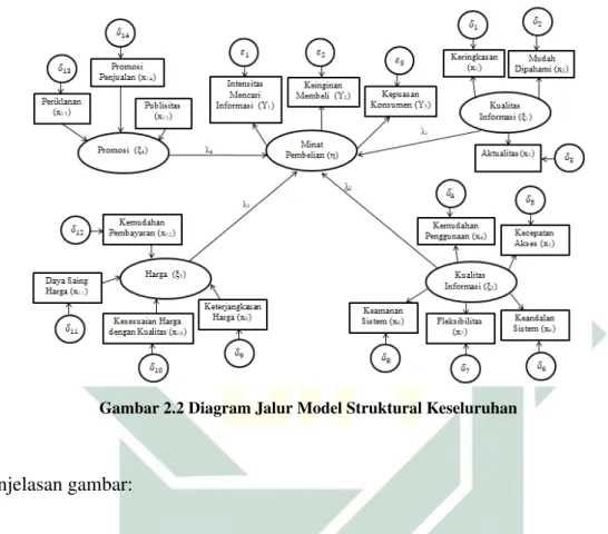 Gambar 2.2 Diagram Jalur Model Struktural Keseluruhan