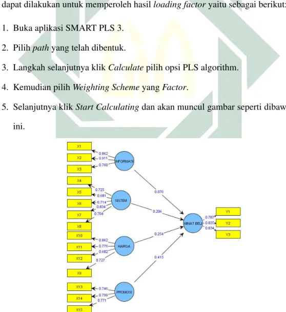 Gambar 4.2 Diagram Jalur yang Disertai Nilai Loading Factor