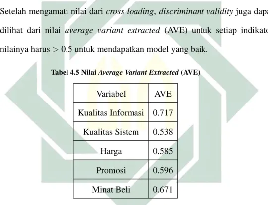 Tabel 4.5 Nilai Average Variant Extracted (AVE)