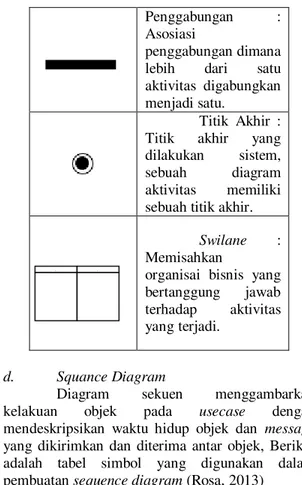 Tabel 2.2  Diagram  UseCase  Simbol  Keterangan  Use Case  Menggambarkan  fungsionalitas  sistem