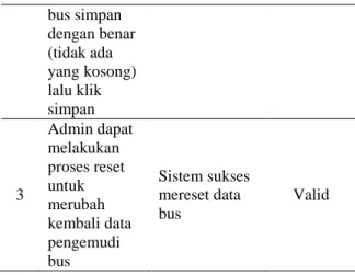 Tabel 9. Skenario Pengujian Form Data  Pembatalan Tiket Bus 