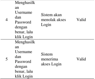 Tabel 6. Skenario Pengujian Pemesanan Tiket  Bus  No  Skenario  Pengujian  Hasil Yang  Diharapkan  Kesimpulan  1  Admin  menginput data  pemesanan tiket bus (data yang  diinput  tidak  lengkap)  lalu klik  simpan  Sistem tidak akan menyimpan  ketika kolom 