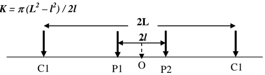 Gambar 1. Konfigurasi Schlumberger,  P1, P2 sebagai elektroda potensial dan C1,C2 sebagai elektroda                    arus   