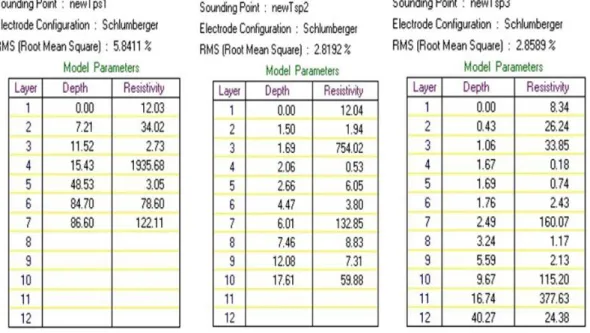 Tabel 1. Hasil proses data dengan Software PROGRESS ver. 3.0  untuk  TSP1, TSP2 dan TSP3