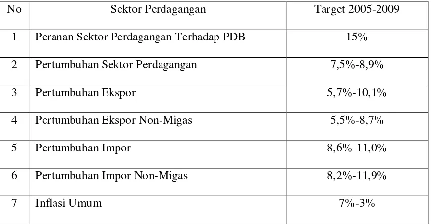 Tabel 2 : Sasaran Kuantitatif Pembangunan Sektor Perdagangan 2005-2009103 