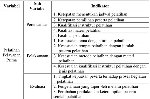 Tabel 1. Pengembangan Variabel  Variabel  Sub  Variabel  Indikator  Pelatihan  Pelayanan  Prima  Perencanaan  