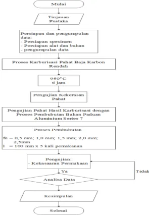 Gambar 1. Diagram Alir Penelitian 