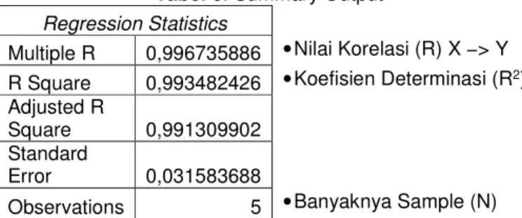 Tabel 6. Summary Output  Regression Statistics 