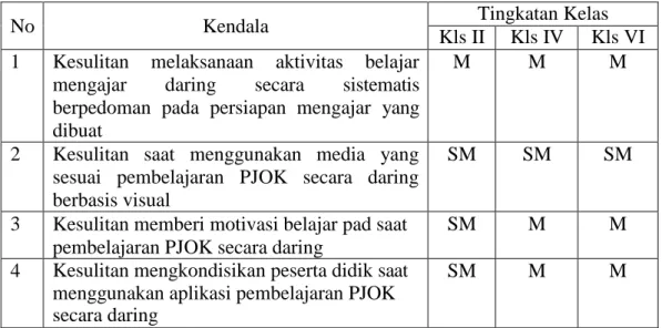 Tabel 2. Kendala Pembelajaran PJOK Masa Covid-19 di SD Negeri Soropadan 
