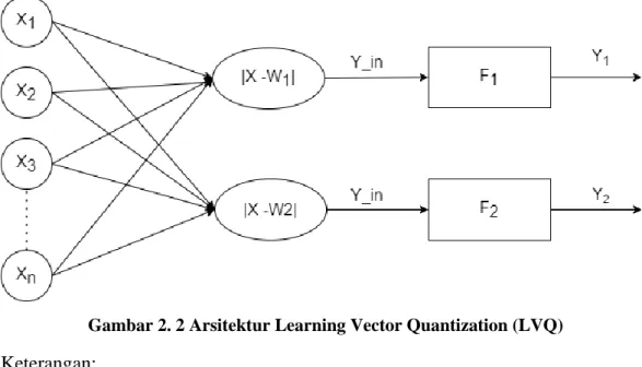 Gambar 2. 2 Arsitektur Learning Vector Quantization (LVQ)  Keterangan: 