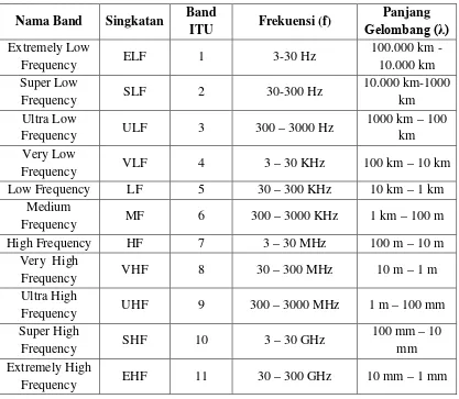 Tabel 2.1 Spektrum Frekuensi Gelombang Elektromagnetik. 