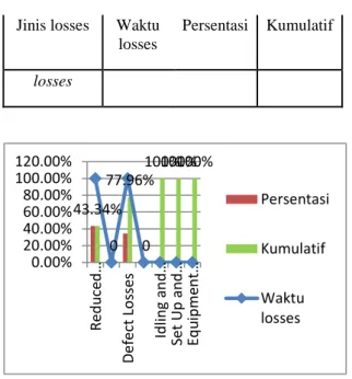 Gambar 5. diagram Pareto Six Big Losses  Dari tabel 6 dapat diketahui bahwa losses terbesar  disebabkan  oleh  reduced  speed  losses  dan  defect  losses