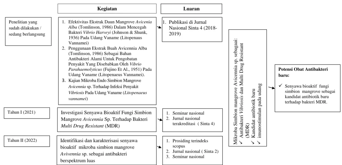 Gambar 1. Roadmap Penelitian 