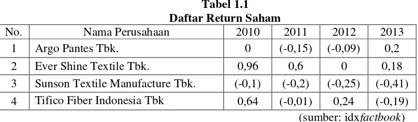 Tabel 1.1 Daftar Return Saham 
