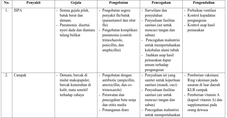Tabel 4. Manajemen Penyakit Menular Spesifik 